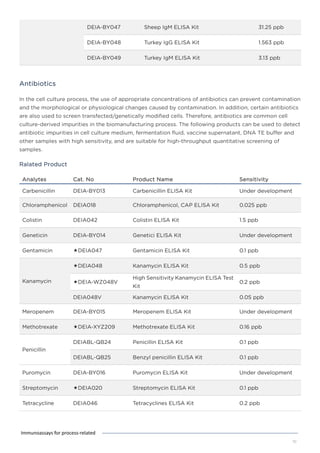 DEIA-BY047 Sheep IgM ELISA Kit 31.25 ppb
DEIA-BY048 Turkey IgG ELISA Kit 1.563 ppb
DEIA-BY049 Turkey IgM ELISA Kit 3.13 ppb
Antibiotics
In the cell culture process, the use of appropriate concentrations of antibiotics can prevent contamination
and the morphological or physiological changes caused by contamination. In addition, certain antibiotics
are also used to screen transfected/genetically modified cells. Therefore, antibiotics are common cell
culture-derived impurities in the biomanufacturing process. The following products can be used to detect
antibiotic impurities in cell culture medium, fermentation fluid, vaccine supernatant, DNA TE buffer and
other samples with high sensitivity, and are suitable for high-throughput quantitative screening of
samples.
Ralated Product
Analytes Cat. No Product Name Sensitivity
Carbenicillin DEIA-BY013 Carbenicillin ELISA Kit Under development
Chloramphenicol DEIA018 Chloramphenicol, CAP ELISA Kit 0.025 ppb
Colistin DEIA042 Colistin ELISA Kit 1.5 ppb
Geneticin DEIA-BY014 Genetici ELISA Kit Under development
Gentamicin DEIA047 Gentamicin ELISA Kit 0.1 ppb
Kanamycin
DEIA048 Kanamycin ELISA Kit 0.5 ppb
DEIA-WZ048V
High Sensitivity Kanamycin ELISA Test
Kit
0.2 ppb
DEIA048V Kanamycin ELISA Kit 0.05 ppb
Meropenem DEIA-BY015 Meropenem ELISA Kit Under development
Methotrexate DEIA-XYZ209 Methotrexate ELISA Kit 0.16 ppb
Penicillin
DEIABL-QB24 Penicillin ELISA Kit 0.1 ppb
DEIABL-QB25 Benzyl penicillin ELISA Kit 0.1 ppb
Puromycin DEIA-BY016 Puromycin ELISA Kit Under development
Streptomycin DEIA020 Streptomycin ELISA Kit 0.1 ppb
Tetracycline DEIA046 Tetracyclines ELISA Kit 0.2 ppb
10
Immunoassays for process-related
 