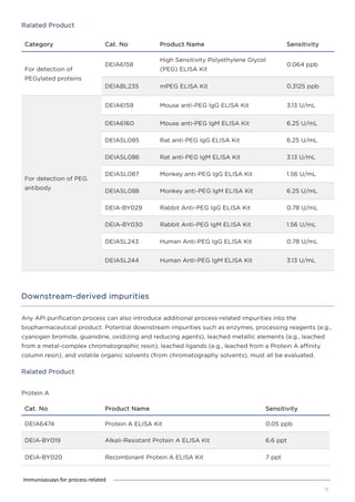 Ralated Product
Category Cat. No Product Name Sensitivity
For detection of
PEGylated proteins
DEIA6158
High Sensitivity Polyethylene Glycol
(PEG) ELISA Kit
0.064 ppb
DEIABL235 mPEG ELISA Kit 0.3125 ppb
For detection of PEG
antibody
DEIA6159 Mouse anti-PEG IgG ELISA Kit 3.13 U/mL
DEIA6160 Mouse anti-PEG IgM ELISA Kit 6.25 U/mL
DEIASL085 Rat anti-PEG IgG ELISA Kit 6.25 U/mL
DEIASL086 Rat anti-PEG IgM ELISA Kit 3.13 U/mL
DEIASL087 Monkey anti-PEG IgG ELISA Kit 1.56 U/mL
DEIASL088 Monkey anti-PEG IgM ELISA Kit 6.25 U/mL
DEIA-BY029 Rabbit Anti-PEG IgG ELISA Kit 0.78 U/mL
DEIA-BY030 Rabbit Anti-PEG IgM ELISA Kit 1.56 U/mL
DEIASL243 Human Anti-PEG IgG ELISA Kit 0.78 U/mL
DEIASL244 Human Anti-PEG IgM ELISA Kit 3.13 U/mL
Downstream-derived impurities
Any API purification process can also introduce additional process-related impurities into the
biopharmaceutical product. Potential downstream impurities such as enzymes, processing reagents (e.g.,
cyanogen bromide, guanidine, oxidizing and reducing agents), leached metallic elements (e.g., leached
from a metal-complex chromatographic resin), leached ligands (e.g., leached from a Protein A affinity
column resin), and volatile organic solvents (from chromatography solvents), must all be evaluated.
Ralated Product
Protein A
Cat. No Product Name Sensitivity
DEIA6474 Protein A ELISA Kit 0.05 ppb
DEIA-BY019 Alkali-Resistant Protein A ELISA Kit 6.6 ppt
DEIA-BY020 Recombinant Protein A ELISA Kit 7 ppt
12
Immunoassays for process-related
 