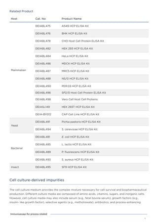 Ralated Product
Host Cat. No Product Name
Mammalian
DEIABL475 A549 HCP ELISA Kit
DEIABL476 BHK HCP ELISA Kit
DEIABL478 CHO Host Cell Protein ELISA Kit
DEIABL482 HEK 293 HCP ELISA Kit
DEIABL484 HeLa HCP ELISA Kit
DEIABL486 MDCK HCP ELISA Kit
DEIABL487 MRC5 HCP ELISA Kit
DEIABL488 NS/0 HCP ELISA Kit
DEIABL490 PER.C6 HCP ELISA Kit
DEIABL496 SP2/0 Host Cell Protein ELISA Kit
DEIABL498 Vero Cell Host Cell Proteins
DEIASL149 HEK 293T HCP ELISA Kit
DEIA-BY012 CAP Cell Line HCP ELISA Kit
Yeast
DEIABL491 Pichia pastoris HCP ELISA Kit
DEIABL494 S. cerevisiae HCP ELISA Kit
Bacterial
DEIABL481 E. coli HCP ELISA Kit
DEIABL485 L. lactis HCP ELISA Kit
DEIABL489 P. fluorescens HCP ELISA Kit
DEIABL493 S. aureus HCP ELISA Kit
Insect DEIABL495 SF9 HCP ELISA Kit
Cell culture-derived impurities
The cell culture medium provides the complex mixture necessary for cell survival and biopharmaceutical
production. Different culture media are composed of amino acids, vitamins, sugars, and inorganic salts.
However, cell culture media may also include serum (e.g., fetal bovine serum), growth factors (e.g.,
insulin- like growth factor), selective agents (e.g., methotrexate), antibiotics, and process-enhancing
6
Immunoassays for process-related
 