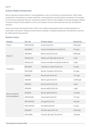 agents.
Culture Media Components
Serum typically contains albumin, immunoglobulins, and a rich mixture of other proteins. When these
components are present as residual impurities, immunogenicity should also be considered. For example,
for cell culture produced vaccines, extraneous proteins known to be capable of causing allergenic effects
in humans should not be added to a final virus medium of cell culture-derived vaccines intended for
injection.
Insulin and insulin-like growth factor-1 (IGF-1) are widely used growth factors to delay apoptosis in
mammalian cell culture. However, growth factor residuals in biopharmaceuticals may become a concern
for affecting the drug activity.
Ralated Product
Analyte Cat. No Product Name Sensitivity
Insulin DEIA-BY021 Insulin ELISA Kit 0.125 ppb
Albumin
DEIA9947 Human ALB(Albumin) ELISA Kit 0.5 ppb
DEIA605 Bovine ALB ELISA Kit 0.69 ppb
DEIASL274 Rabbit anti-BSA IgG ELISA Kit 1:200
DEIASL275 Human anti-BSA Antibody ELISA Kit 1:200
Transferrin
DEIA1523 Transferrin Human ELISA Kit 1.5 ppb
DEIA7585 Bovine Transferrin ELISA Kit 0.2 ppb
Species-Specific
Immunoglobulin
DEIA611 Bovine IgA ELISA Kit 1.37 ppb
DEIA612 Bovine IgG ELISA Kit 3.439 ppb
DEIA613 Bovine IgG1 ELISA Kit 1 ppb
DEIA614 Bovine IgG2 ELISA Kit 1 ppb
DEIA615 Bovine IgM ELISA Kit 1.37 ppb
DEIASL056 Camel IgG ELISA Kit 1.17 ppb
DEIA-BY033 Cat IgG ELISA Kit 0.8 ppb
DEIA-BY034 Cat IgM ELISA Kit 3.1 ppb
DEIA627 Chicken IgA ELISA Kit 15.63 ppb
DEIA3658 Chicken IgG (IgY) ELISA Kit 1.56 ppb
7
Immunoassays for process-related
 