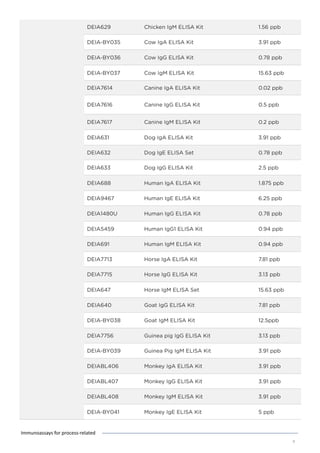 DEIA629 Chicken IgM ELISA Kit 1.56 ppb
DEIA-BY035 Cow IgA ELISA Kit 3.91 ppb
DEIA-BY036 Cow IgG ELISA Kit 0.78 ppb
DEIA-BY037 Cow IgM ELISA Kit 15.63 ppb
DEIA7614 Canine IgA ELISA Kit 0.02 ppb
DEIA7616 Canine IgG ELISA Kit 0.5 ppb
DEIA7617 Canine IgM ELISA Kit 0.2 ppb
DEIA631 Dog IgA ELISA Kit 3.91 ppb
DEIA632 Dog IgE ELISA Set 0.78 ppb
DEIA633 Dog IgG ELISA Kit 2.5 ppb
DEIA688 Human IgA ELISA Kit 1.875 ppb
DEIA9467 Human IgE ELISA Kit 6.25 ppb
DEIA1480U Human IgG ELISA Kit 0.78 ppb
DEIA5459 Human IgG1 ELISA Kit 0.94 ppb
DEIA691 Human IgM ELISA Kit 0.94 ppb
DEIA7713 Horse IgA ELISA Kit 7.81 ppb
DEIA7715 Horse IgG ELISA Kit 3.13 ppb
DEIA647 Horse IgM ELISA Set 15.63 ppb
DEIA640 Goat IgG ELISA Kit 7.81 ppb
DEIA-BY038 Goat IgM ELISA Kit 12.5ppb
DEIA7756 Guinea pig IgG ELISA Kit 3.13 ppb
DEIA-BY039 Guinea Pig IgM ELISA Kit 3.91 ppb
DEIABL406 Monkey IgA ELISA Kit 3.91 ppb
DEIABL407 Monkey IgG ELISA Kit 3.91 ppb
DEIABL408 Monkey IgM ELISA Kit 3.91 ppb
DEIA-BY041 Monkey IgE ELISA Kit 5 ppb
8
Immunoassays for process-related
 