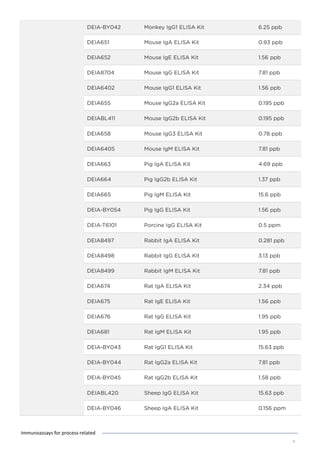 DEIA-BY042 Monkey IgG1 ELISA Kit 6.25 ppb
DEIA651 Mouse IgA ELISA Kit 0.93 ppb
DEIA652 Mouse IgE ELISA Kit 1.56 ppb
DEIA8704 Mouse IgG ELISA Kit 7.81 ppb
DEIA6402 Mouse IgG1 ELISA Kit 1.56 ppb
DEIA655 Mouse IgG2a ELISA Kit 0.195 ppb
DEIABL411 Mouse IgG2b ELISA Kit 0.195 ppb
DEIA658 Mouse IgG3 ELISA Kit 0.78 ppb
DEIA6405 Mouse IgM ELISA Kit 7.81 ppb
DEIA663 Pig IgA ELISA Kit 4.69 ppb
DEIA664 Pig IgG2b ELISA Kit 1.37 ppb
DEIA665 Pig IgM ELISA Kit 15.6 ppb
DEIA-BY054 Pig IgG ELISA Kit 1.56 ppb
DEIA-T6101 Porcine IgG ELISA Kit 0.5 ppm
DEIA8497 Rabbit IgA ELISA Kit 0.281 ppb
DEIA8498 Rabbit IgG ELISA Kit 3.13 ppb
DEIA8499 Rabbit IgM ELISA Kit 7.81 ppb
DEIA674 Rat IgA ELISA Kit 2.34 ppb
DEIA675 Rat IgE ELISA Kit 1.56 ppb
DEIA676 Rat IgG ELISA Kit 1.95 ppb
DEIA681 Rat IgM ELISA Kit 1.95 ppb
DEIA-BY043 Rat IgG1 ELISA Kit 15.63 ppb
DEIA-BY044 Rat IgG2a ELISA Kit 7.81 ppb
DEIA-BY045 Rat IgG2b ELISA Kit 1.58 ppb
DEIABL420 Sheep IgG ELISA Kit 15.63 ppb
DEIA-BY046 Sheep IgA ELISA Kit 0.156 ppm
9
Immunoassays for process-related
 