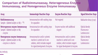 Comparison of Radioimmunoassay, Heterogeneous Enzyme
Immunoassay, and Homogeneous Enzyme Immunoassay
 