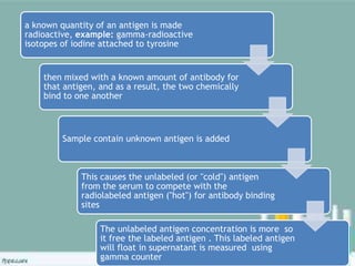 a known quantity of an antigen is made
radioactive, example: gamma-radioactive
isotopes of iodine attached to tyrosine
then mixed with a known amount of antibody for
that antigen, and as a result, the two chemically
bind to one another
Sample contain unknown antigen is added
This causes the unlabeled (or "cold") antigen
from the serum to compete with the
radiolabeled antigen ("hot") for antibody binding
sites
The unlabeled antigen concentration is more so
it free the labeled antigen . This labeled antigen
will float in supernatant is measured using
gamma counter
 