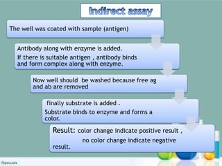 The well was coated with sample (antigen)
Antibody along with enzyme is added.
If there is suitable antigen , antibody binds
and form complex along with enzyme.
Now well should be washed because free ag
and ab are removed
finally substrate is added .
Substrate binds to enzyme and forms a
color.
Result: color change indicate positive result ,
no color change indicate negative
result.
 
