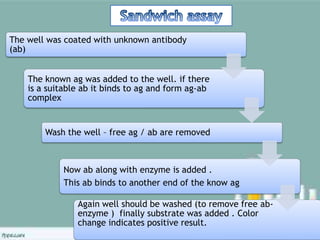 The well was coated with unknown antibody
(ab)
The known ag was added to the well. if there
is a suitable ab it binds to ag and form ag-ab
complex
Wash the well – free ag / ab are removed
Now ab along with enzyme is added .
This ab binds to another end of the know ag
Again well should be washed (to remove free ab-
enzyme ) finally substrate was added . Color
change indicates positive result.
 