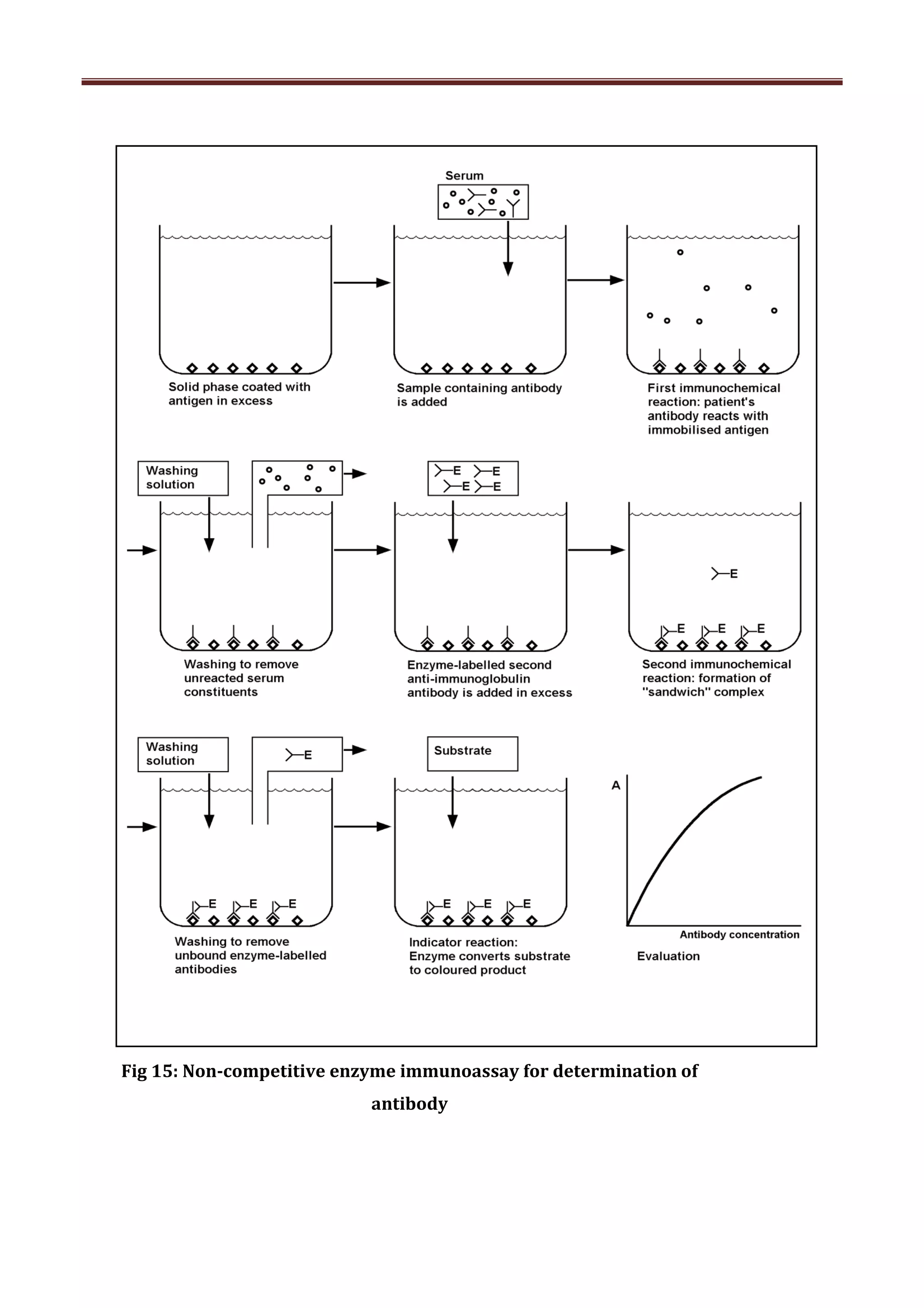 Immunochemical techniques] | PDF