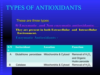 TYPES OF ANTIOXIDANTS
These are three typesThese are three types
I)I) Enzymatic and Non enzymatic antioxidants:Enzymatic and Non enzymatic antioxidants:
They are present in both Extracellular and IntracellularThey are present in both Extracellular and Intracellular
Environment.Environment.
Enzymatic Antioxidants -Enzymatic Antioxidants -
S.N
o
Antioxidant Location Function
A Glutathione peroxidase Mitochondria & Cytosol Removal of H2O2
and Organic
Hydro peroxide
B Catalase Mitochondria & Cytosol Removal of H2O2
 