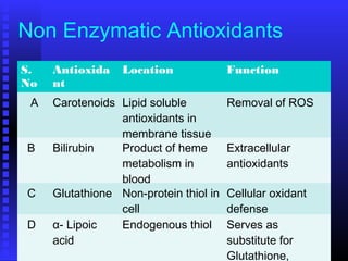 Non Enzymatic Antioxidants
S.
No
Antioxida
nt
Location Function
A Carotenoids Lipid soluble
antioxidants in
membrane tissue
Removal of ROS
B Bilirubin Product of heme
metabolism in
blood
Extracellular
antioxidants
C Glutathione Non-protein thiol in
cell
Cellular oxidant
defense
D α- Lipoic
acid
Endogenous thiol Serves as
substitute for
Glutathione,
 