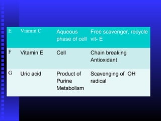 E Viamin C Aqueous
phase of cell
Free scavenger, recycle
vit- E
F Vitamin E Cell Chain breaking
Antioxidant
G Uric acid Product of
Purine
Metabolism
Scavenging of OH
radical
 
