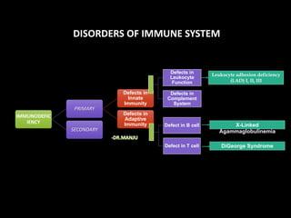 DISORDERS OF IMMUNE SYSTEM
IMMUNODEFIC
IENCY
PRIMARY
Defects in
Innate
Immunity
Defects in
Adaptive
Immunity
SECONDARY
Defects in
Leukocyte
Function
Defects in
Complement
System
Defect in B cell
Defect in T cell
Leukocyte adhesion deficiency
(LAD) I, II, III
X-Linked
Agammaglobulinemia
DiGeorge Syndrome
 