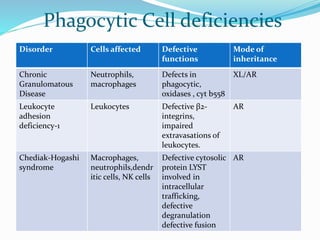 Phagocytic Cell deficiencies
Disorder Cells affected Defective
functions
Mode of
inheritance
Chronic
Granulomatous
Disease
Neutrophils,
macrophages
Defects in
phagocytic,
oxidases , cyt b558
XL/AR
Leukocyte
adhesion
deficiency-1
Leukocytes Defective β2-
integrins,
impaired
extravasations of
leukocytes.
AR
Chediak-Hogashi
syndrome
Macrophages,
neutrophils,dendr
itic cells, NK cells
Defective cytosolic
protein LYST
involved in
intracellular
trafficking,
defective
degranulation
defective fusion
AR
 