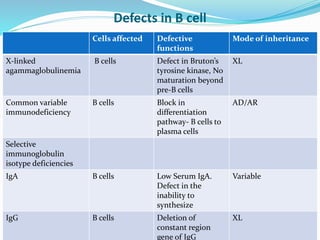 Defects in B cell
Cells affected Defective
functions
Mode of inheritance
X-linked
agammaglobulinemia
B cells Defect in Bruton’s
tyrosine kinase, No
maturation beyond
pre-B cells
XL
Common variable
immunodeficiency
B cells Block in
differentiation
pathway- B cells to
plasma cells
AD/AR
Selective
immunoglobulin
isotype deficiencies
IgA B cells Low Serum IgA.
Defect in the
inability to
synthesize
Variable
IgG B cells Deletion of
constant region
gene of IgG
XL
 