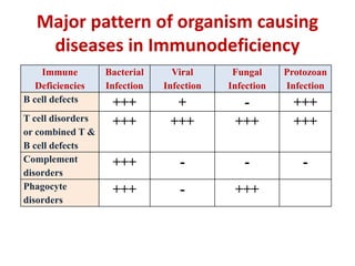 Major pattern of organism causing
diseases in Immunodeficiency
Immune
Deficiencies
Bacterial
Infection
Viral
Infection
Fungal
Infection
Protozoan
Infection
B cell defects +++ + - +++
T cell disorders
or combined T &
B cell defects
+++ +++ +++ +++
Complement
disorders
+++ - - -
Phagocyte
disorders
+++ - +++
 