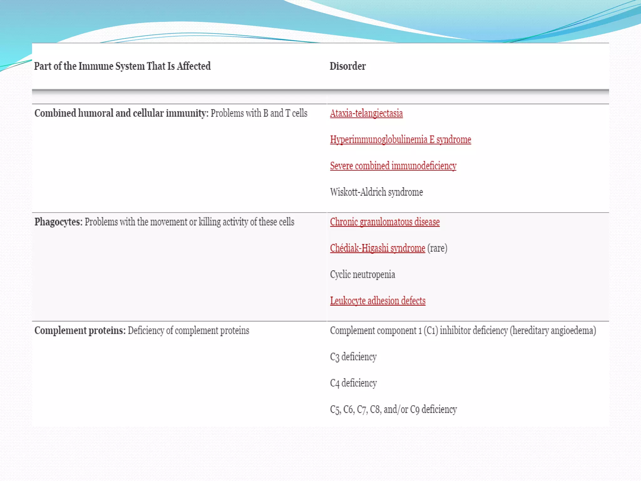 Immunodeficiency Ppt Pptx