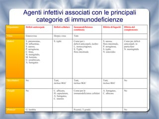 Agenti infettivi associati con le principali categorie di immunodeficienze No Pcarinii, T gondii G. lamblia Protozoi No A. fumigatus, C. albicans Come per le immunodeficienze cellulari C. albicans, H. capsulatum, A. fumigatus, C. immitis No Funghi No Tutti, incluso BGC Tutti,  incluso BGC Tutti,  incluso BGC No Mycobatteri Come per deficit anticorpali, in particolare N. meningitidis S. aureus, flora intestinale, P. aeruginosa, S. typhi, N. asteroides Come per i  deficit anticorpali, inoltre: L. monocytogenes, S. Typhi, flora intestinale S. typhi S. pneumoniae, H. influentiae, S. aureus, P. aeruginosa, C. fetus, N. menigitidis, M. hominis, U. urealiticum, A. fumigatus Batteri No No Tutti Herpes virus Enterovirus Virus Difetto del complemento Difetto di fagociti Immunodeficienza combinata Deficit cellulare Deficit anticorpale Organismo 