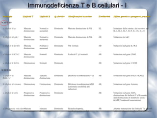 Patologia Linfociti T Linfociti B Ig sieriche Manifestazioni associate Ereditarietà Difetto genetico e patogenesi presunta SCID T-B+ a. Deficit di γc  Marcata diminuzione Normali o aumentati Diminuite Marcata diminuzione di NK XL Mutazioni della catena γ dei recettori per  IL-2, IL-4, IL-7, IL-9, IL-15 e IL-21 b. Deficit di Jak3 Marcata diminuzione Normali o aumentati Diminuite Marcata diminuzione di NK AR Mutazione in Jak3 c. Deficit di IL7Rα Marcata diminuzione Normali o aumentati Diminuite NK normali AR Mutazione nel gene IL7RA d. Deficit di CD45 Marcata diminuzione Normali Diminuite Linfociti T γ/δ normali AR Mutazione nel gene CD45  e. Deficit di CD3δ Diminuzione Normali Diminuite   AR Mutazione nel gene  CD3D  SCID T-B- a. Deficit di  RAG 1-2 Marcata diminuzione Marcata diminuzione Diminuite Difettosa ricombinazione VDJ  AR Mutazione nei geni RAG1 o RAG2  b. Deficit di Artemis Diminuzione Diminuzione Diminuite Difettosa ricombinazioneVDJ, aumentata sensibilità alle radiazioni AR Mutazione nel gene Artemis  c. Deficit di ADA Progressiva diminuzione Progressiva diminuzione Diminuite   AR Mutazione nel gene ADA,  diminuzione dei linfociti T e B causato  dalla formazione di metaboliti tossici  (dATP, S-adenosil omocisteina) d. Disgenesia reticolare Marcata diminuzione Marcata diminuzione Diminuite Granulocitopenia, trombocitopenia, sordità AR Alterata maturazione dei linfociti T e B e dei mielociti (alterazioni nelle cellule staminali) Immunodeficienze T e B cellulari - I 