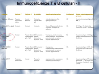 Immunodeficienze T e B cellulari - II Patologia Linfociti T Linfociti B Ig sieriche Manifestazioni associate Ereditarietà Difetto genetico e patogenesi presunta Sindrome da iper IgM X-linked (HIGM1) Normali Presenti i linfociti che presentano  IgM e IgD IgM aumentate o normali, diminuzione degli altri isotipi Neutropenia, trombocitopenia, anemia emolitica, interessamento gastrointestinale ed epatico, infezioni opportunistiche XL Mutazioni nel gene CD40 ligando, difettiva interazione linfociti B/cellule dendritiche  Deficit di CD40 (HIGM3) Normali Presenti i linfociti che presentano  IgM e IgD IgM aumentate o normali, diminuzione degli altri isotipi Neutropenia,  trombocitopenia, interessamento gastrointestinale ed epatico, infezioni opportunistiche AR Mutazioni nel gene CD40, difettiva interazione linfociti B/cellule dendritiche  Deficit di PNP Progressiva diminuzione Normali Normali o diminuite Anemia emolitica autoimmune: sintomatologia neurologica AR Mutazione nel gene NP, diminuzione dei linfociti T e B causato dalla formazione di metaboliti tossici (dGTP) Sindrome di Omenn Presenti, eterogeneità ridotta Normali o diminuiti Diminuite, aumento delle IgE Eritrodermia, eosinofilia, epatosplenomegalia AR Mutazioni missense nel gene RAG1 o RAG2  Difetto di DNA ligasi IV Diminuiti Diminuiti Diminuite Microcefalia, anormalie faciali, aumentata sensibilità alle radiazioni AR DNA ligasi IV, difetti nella riparazione del DNA in siti NHEJ 