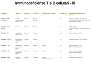 Immunodeficienze T e B cellulari - III Deficit di MHC  di classe II Normali, diminuzione dei linfociti CD4 Normali Normali o diminuite AR Mutazione dei fattori di trascrizione (CIITA, RFX5, RFXAP, RFXANK) delle molecole MHC di classe II  Deficit di CD3γ  e CD3ε Normali Normali Normali AR CD3D e CD3E:  difetti di trascrizione della catena CD3γ o CD3ε  Deficit di CD8 Assenza dei linfociti CD8 Normali Normali AR Mutazioni del gene CD8A  Deficit di ZAP-70 Diminuzione dei linfociti CD8 Normali Normali   AR Mutazioni nel gene ZAP-70 chinasi  Deficit di TAP-1 Diminuzione dei linfociti CD8 Normali Normali Vasculiti AR Mutazioni nel gene TAP1:  deficit di MHC di classe I Deficit di TAP-2 Diminuzione dei linfociti CD8 Normali Normali Vasculiti AR Mutazioni nel gene TAP2:  deficit di MHC di classe I  Deficit di WHN Marcata diminuzione Normali Diminuite Alopecia,  atipie nell’epitelio timico AR Mutazione nel gene WHN  Patologia Linfociti T Linfociti B Ig sieriche Manifestazioni associate Ereditarietà Difetto genetico e patogenesi presunta 