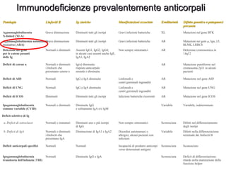Patologia Linfociti B Ig sieriche Manifestazioni associate Ereditarietà Difetto genetico e patogenesi presunta Agammaglobulinemia X-linked (XLA) Grave diminuzione Diminuiti tutti gli isotipi Gravi infezioni batteriche XL Mutazioni nel gene BTK Agammaglobulinemia autosomica recessiva (ARA) Grave diminuzione Diminuiti tutti gli isotipi Gravi infezioni batteriche AR Mutazioni nei geni μ, Igα, λ5, BLNK, LRRC8 Delezione del gene  per le catene pesanti  delle Ig Normali o diminuiti Assenti IgG1, IgG2, IgG4;  in alcuni casi assenti anche IgE, IgA1, IgA2 Non sempre sintomatici AR Delezione cromosomica in 14q32 Deficit di catene κ Normali o diminuiti  i linfociti che presentano catene κ Ig(κ) diminuite:  risposta anticorpale  nomale o diminuita   AR Mutazione puntiforme nel cromosoma 2p11 in alcuni pazienti Deficit di AID Normali IgG e IgA diminuite Linfonodi e  centri germinali ingranditi  AR Mutazione nel gene AID Deficit di UNG Normali IgG e IgA diminuite Linfonodi e  centri germinali ingranditi  AR Mutazione nel gene UNG Deficit di ICOS  Diminuiti Diminuiti tutti gli isotipi Infezioni batteriche ricorrenti AR Mutazione nel gene ICOS Ipogammaglobulinemia comune variabile (CVID) Normali o diminuiti Diminuite IgG  e solitamente IgA e/o IgM   Variabile Variabile, indeterminato Deficit selettivo di Ig a. Deficit di sottoclassi Normali o immaturi Diminuiti uno o più isotipi  di IgG Non sempre sintomatici Sconosciuta Difetti nel differenziamento degli isotipi b. Deficit di IgA Normali o diminuiti i linfociti che presentano IgA Diminuzione di IgA1 e IgA2 Disordini autoimmuni o allergici, alcuni pazienti con infezioni Variabile Difetti nella differenziazione terminale dei linfociti B Deficit anticorpali specifici Normali Normali Incapacità di produrre anticorpi verso determinati antigeni Sconosciuta Sconosciuto Ipogammaglobulinemia transitoria dell'infanzia (THI) Normali Diminuite IgG e IgA   Sconosciuta Deficit di differenziazione: ritardo nella maturazione della funzione helper Immunodeficienze prevalentemente anticorpali 