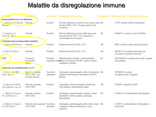 Normali CASP8: via intracellulare dell’apoptosi e attivazione  AR Adenopatia, splenomegalia, deficit attivazione e apoptosi, infezioni batteriche e virali ricorrenti Normali o diminuite Normali, lieve aumento CD4- CD8-  d. Difetto di Caspasi 8, ALPS tipo2b CASP10: via intracellulare dell’apoptosi AR Adenopatia, splenomegalia, aumento cellule dendritiche, deficit apoptosi, patologia autoimmune Normali Normali, aumento CD4- CD8-  c. Difetto di Caspasi 10, ALPS tipo 2a TNFSF6: ligando di CD95  AR Adenopatia, deficit di apoptosi mediata da FAS-ligando, autoimmunità, lupus Normali Normali, aumento  CD4- CD8-  b. Difetto di CD95L (Fas ligando), tipo 1b TNFRSF6: recettore  di superficie per l’apoptosi AR Adenopatia, splenomegalia, deficit di apoptosi, citopenia autoimmune, aumentato rischio di lnfoma  Normali o aumentate Normali, aumento CD4- CD8-  con  fenotipo attivato a. Difetto di CD95 (Fas), tipo 1a Sindromi con autoimmunità ( ALPS) SAP/SH2D1A: proteina che regola i segnali intracellulari XL Manifestazioni cliniche e immunologiche indotte da infezioni da EBV, epatiti, anemia anaplastica, linfomi Normali, raramente ridotte T normali; B normali o  ridotti XLP MUNC13-4: proteina necessaria per l’esocitosi di granuli citotossici AR Diminuita attività di NK e CTL  Normali Normali b. Deficit di Munc  PRF1: perforin major cytolytic protein AR Diminuita attività di NK e CTL  Normali Normali a. Deficit di Perforina Linfoistiocitosi emofagocitiche familiari RAB27A: secretoy vescicle GTPase AR Parziale albinismo,reazioni della fase acuta, bassa attività di NK e CTL, progressiva encefalopatia nei casi gravi Normali b. Sindrome di Griscelli  tipo 2 LYST: alterato traffico lisosomiale AR Parziale albinismo, reazioni di fase acuta, bassa attività di NK e CTL, lisosomi giganti, fase accelerata Normali Normali a. Sindrome di Chediak Higashi Immunodeficienza con albinismo Difetto genetico e patogenesi presunta Ereditarietà Manifestazioni associate Ig sieriche Linfociti T Patologia Malattie da disregolazione immune 