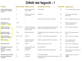 Difetti dei fagociti - I SBDS AR Pancitopenia insufficienza pancreatica esocrina, condrodisplasia Chemotassi N Shwachman-Diamond Syndrome C/EBPE: fattore di trscrizione mieloide AR N con nucleo bilobato Chemotassi N Deficit di granuli specifici CTSC: Catepsina C attivazione di serina proteasi AR Periodontite ipercheratosi palmoplantare Chemotassi N+M Sindrome di Papillon-Lefèvre  FPR1: recettore chemochinico AR Solo periodontite Chemotassi indotta da formilpeptide N Periodontide localizzata giovanile ACTB: actina citoplasmatica AD Ritardo mentale Bassa  statura Motilità N+M Deficit di β-actina  RAC2: regolazione del citoscheletro actinico AD Difettosa guarigione delle ferite leucocitosi Adesione Chemotassi produzione diO2-  N Deficit di Rac 2  Rap1: attivazione di integrine AR LAD tipo 1 più tendenza al sanguinamento Adesione N+M+L+NK Deficit di adesione linfocitaria di tipo III FUCT1 GDP trasportatore del fucoso AR Caratteristiche del tipo 1 più gruppo hh e ritardo mentale Rolling, chemotassi N+M Deficit di adesione linfocitaria di tipo II INTG2: proteina di adesione AR Ritardo nella caduta del moncone ombelicale, ulcere cutanee, periodontite, leucocitosi Adesione, chemotassi, endocitosi nei linfociti T, citotossicità NK N+M+L+NK Deficit di adesione linfocitaria di tipo I WASP: disregolazione del citoscheletro actinico XL ? N+M Neutropenia X-linked/mielodisplasia ELA2: mistrafficking of elastasi AD Variabile conta leucocitaria e piastrinica ? N Neutropenia Ciclica GFI1: repressione del gene dell'elastasi AD Linfopenia Differenziazione della linea mieloide N ELA2: mistrafficking di elastasi  AD Mielodisplasia Differenziazione della linea mieloide N Sindrome di Kostmann (Neutropenia congenita severa) Difetto genetico Ereditarietà Manifestazioni associate Difetto funzionale Cellule coinvolte Patologia 