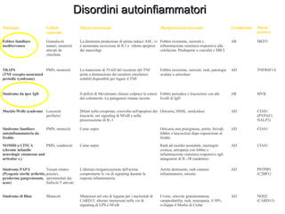 Disordini autoinfiammatori NOD2 (CARD15) AD Uveite, sinovite granulomatosa, camptodattilia, rash, neuropatia, il 30% sviluppa il Morbo di Crohn Mutazioni nel sito di legame per i nucleotidi di CARD15, alterate interazioni nelle vie di signaling di LPS e NFκB Monociti Sindrome di Blau PSTPIP1 (C2BP1) AD Artrite destruente, rash cutaneo infiammatorio, miosite L'alterata riorganizzazione dell'actina compromette le vie di signaling durante la risposta infiammatoria Tessuti emato-poietici, iperstimolati dai linfociti T attivati Sindrome PAPA (Pyogenic sterile arthritis, pyoderma gangrenosum, acne) CIAS1 AD Rash ad esordio neonatale, meningite cronica, artropatia con febbre e infiammazione sistemica responsive agli antagonisti di IL-1R (anakinra) Come sopra PMN, condrociti NOMID o CINCA (chronic infantile neurologic cutaneous and articular s.) CIAS1 AD Orticaria non pruriginosa, artrite, brividi, febbre e leucocitosi dopo esposizione al freddo Come sopra PMN, monociti Sindrome familiare autoinfiammatoria da freddo CIAS1 (PYPAF1, NALP3) AD Orticaria, SNHL, amiloidosi Difetti nella criopirina, coinvolta nell'apoptosi dei leucociti, nel signaling di NFκB e nella processazione di IL-1 Leucociti periferici Muckle-Wells syndrome MVK AR Febbre periodica e leucocitosi con alti livelli di IgD Il deficit di Mevalonato chinasi colpisce la sintesi del colesterolo. La patogenesi rimane incerta Sindrome da iper IgD TNFRSF1A AD Febbre ricorrente, sierositi, rash, patologia oculare o articolare La mutazione di 55-kD del recettore del TNF porta a diminuzione dei recettori citochinici solubili disponibili per legare il TNF PMN, monociti TRAPS  (TNF recepto-associated periodic syndrome) MEFV AR Febbre ricorrente, sierositi e infiammazione sistemica responsive alla colchicina. Predispone a vasculiti e MICI La diminuita produzione di pirina induce ASC, vi è aumentata secrezione di IL1 e  ridotta apoptosi dei macrofagi Granulociti maturi, monociti attivati da citochine Febbre familiare mediterranea Difetto genetico Ereditarietà Manifestazioni associate Difetto funzionale Cellule coinvolte Patologia 