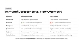 Comprehensive Overview of Immunofluorescence and Flow Cytometry ...