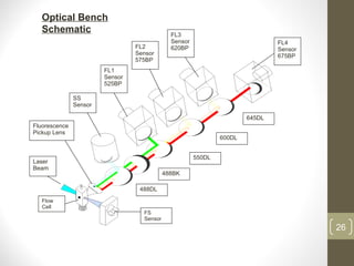 26
Flow
Cell
Laser
Beam
FS
Sensor
Fluorescence
Pickup Lens
SS
Sensor
FL1
Sensor
525BP
FL2
Sensor
575BP
FL3
Sensor
620BP
FL4
Sensor
675BP
488DL
488BK
550DL
600DL
645DL
Optical Bench
Schematic
 