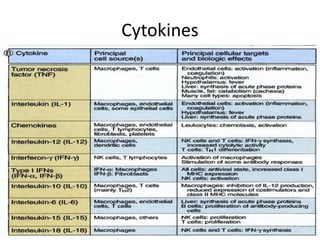 Cytokines
 