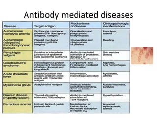 Antibody mediated diseases
 