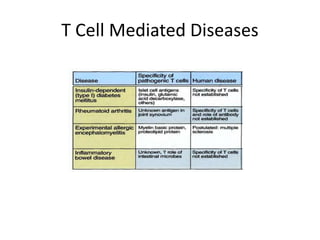 T Cell Mediated Diseases
 