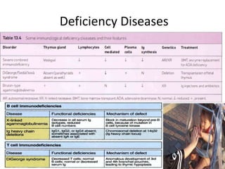Deficiency Diseases
 
