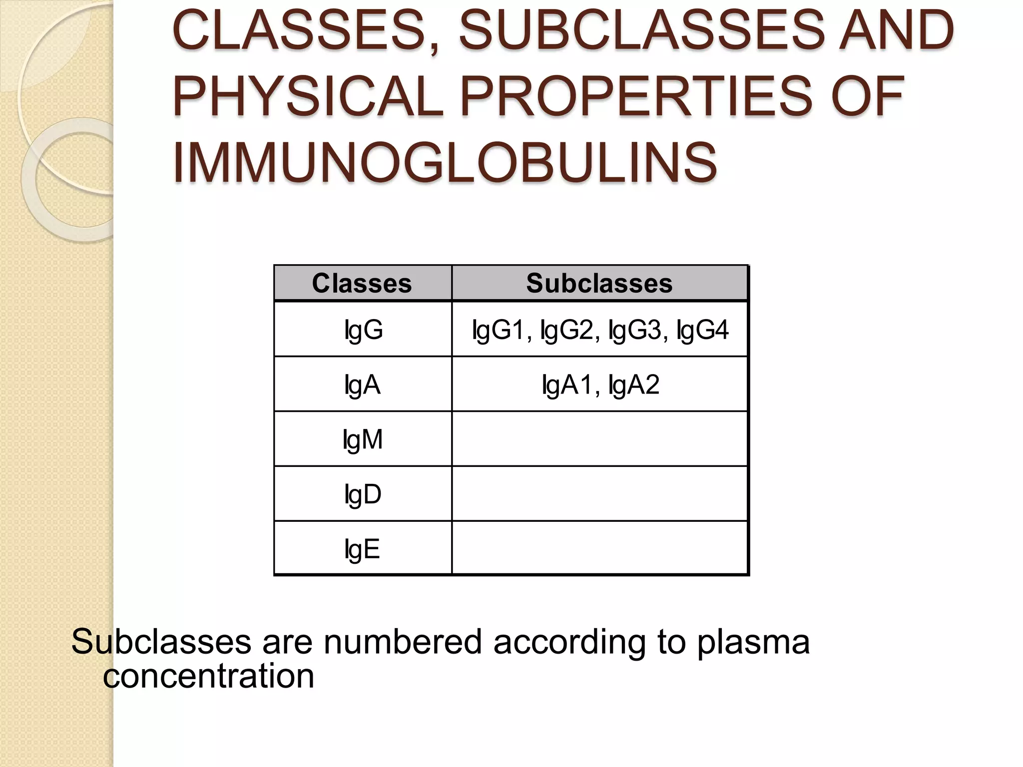 CLASSES, SUBCLASSES AND
PHYSICAL PROPERTIES OF
IMMUNOGLOBULINS
Subclasses are numbered according to plasma
concentration
Classes Subclasses
IgG IgG1, IgG2, IgG3, IgG4
IgA IgA1, IgA2
IgM
IgD
IgE
 
