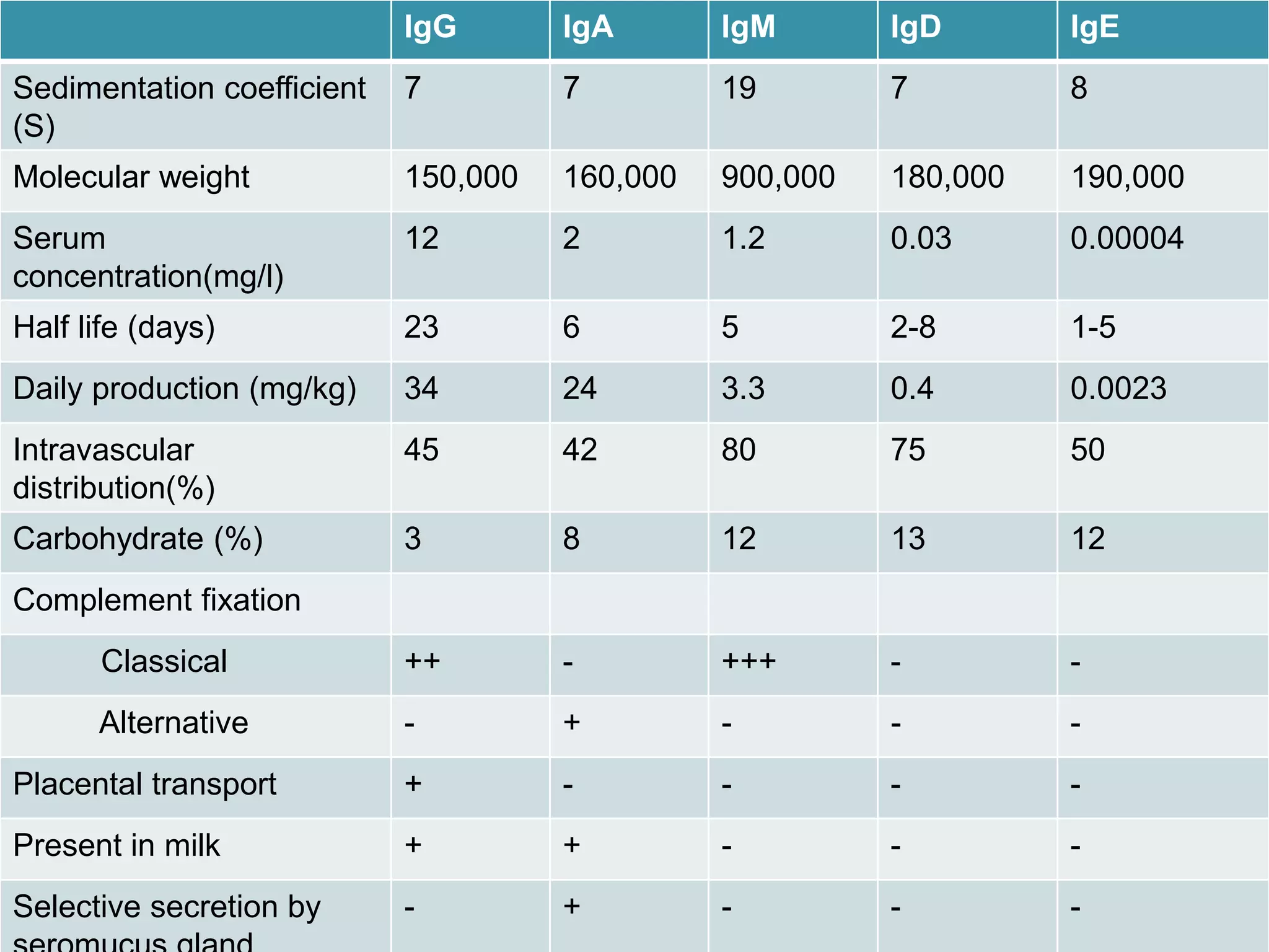IgG IgA IgM IgD IgE
Sedimentation coefficient
(S)
7 7 19 7 8
Molecular weight 150,000 160,000 900,000 180,000 190,000
Serum
concentration(mg/l)
12 2 1.2 0.03 0.00004
Half life (days) 23 6 5 2-8 1-5
Daily production (mg/kg) 34 24 3.3 0.4 0.0023
Intravascular
distribution(%)
45 42 80 75 50
Carbohydrate (%) 3 8 12 13 12
Complement fixation
Classical ++ - +++ - -
Alternative - + - - -
Placental transport + - - - -
Present in milk + + - - -
Selective secretion by - + - - -
 
