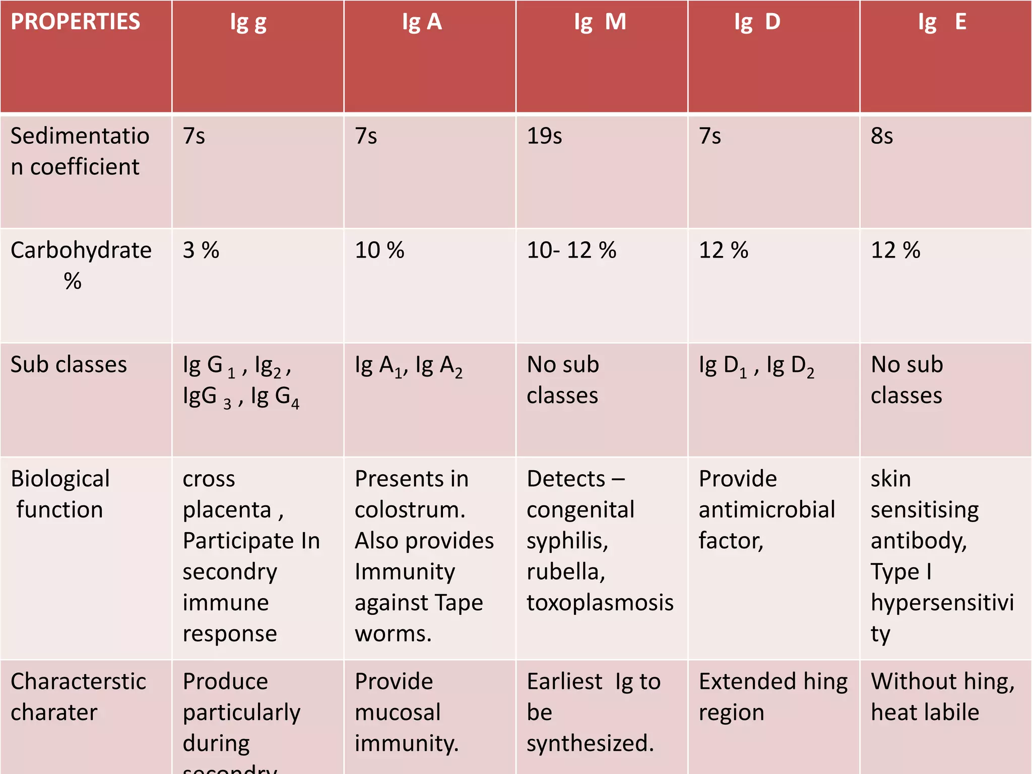 Ig Lab Values Immunoglobulin | PPTX