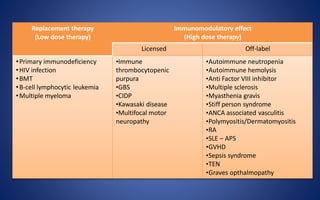 Replacement therapy
(Low dose therapy)
Immunomodulatory effect
(High dose therapy)
Licensed Off-label
•Primary immunodeficiency
•HIV infection
•BMT
•B-cell lymphocytic leukemia
•Multiple myeloma
•Immune
thrombocytopenic
purpura
•GBS
•CIDP
•Kawasaki disease
•Multifocal motor
neuropathy
•Autoimmune neutropenia
•Autoimmune hemolysis
•Anti Factor VIII inhibitor
•Multiple sclerosis
•Myasthenia gravis
•Stiff person syndrome
•ANCA associated vasculitis
•Polymyositis/Dermatomyositis
•RA
•SLE – APS
•GVHD
•Sepsis syndrome
•TEN
•Graves opthalmopathy
 