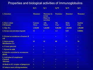 Properties and biological activities of Immunoglobulins
Ig G Ig A Ig M Ig D Ig E
1. Structure Monomer Monomer in
serum
Dimer in
secretion
Pentamer Monomer Monomer
2. Heavy chain
CH domain
Gamma
Three
Alfa
Three
Mu
Four
Delta
Three
Epsilon
Four
3. Mol. Wt. 1,50,000 1,60,000 9,00,000 1,80,000 1,90,000
4. Serum concentration (mg/ml) 12 2 1.2 0.03 0.00004
5. Present on membrane of mature B
cell
_ _ + + _
5. Intravascular
Distribution (%)
45 42 80 75 50
6. Crosses placenta + - - - -
7. Present in milk + + - - -
8. Selective secretion by seromucous
glands
- + - - -
9. Activation of complement
Classical
Alternate
+
-
-
+
+
-
-
-
-
-
10 Binds to FC receptor of phagocytes + - - - -
11 Induces mast cell degranulation - - - - +
 