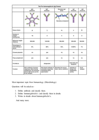 Most important topic from Immunology (Microbiology)
Questions will be asked as:-
1. Define antibody and classify them.
2. Define Immunoglobulin’s and classify them in details.
3. Writes in details about Immunoglobulin’s.
And many more.
 