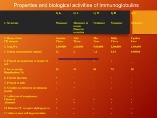 Properties and biological activities of Immunoglobulins
Ig G Ig A Ig M Ig D Ig E
1. Structure Monomer Monomer in
serum
Dimer in
secretion
Pentamer Monomer Monomer
2. Heavy chain Gamma
Three
Alfa
Three
Mu
Four
Delta
Three
Epsilon
Four
CH domain
3. Mol. Wt. 1,50,000 1,60,000 9,00,000 1,80,000 1,90,000
4. Serum concentration (mg/ml) 12 2 1.2 0.03 0.00004
5. Present on membrane of mature B
cell
_ _ + + _
5. Intravascular
Distribution (%)
45 42 80 75 50
6. Crosses placenta + - - -
7. Present in milk + + - -
8. Selective secretion by seromucous - + - -
-
-
-
glands
9. Activation of complement
Classical
Alternate
+
-
-
+
+
-
-
-
-
-
10 Binds to FC receptor of phagocytes + - - - -
11 Induces mast cell degranulation - - - - +
 