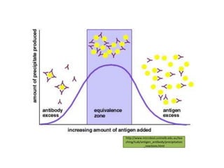 http://www.microbiol.unimelb.edu.au/tea
ching/iLab/antigen_antibody/precipitation
             _reactions.html
 