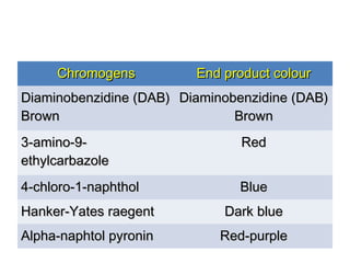 ChromogensChromogens End product colourEnd product colour
Diaminobenzidine (DAB)Diaminobenzidine (DAB)
BrownBrown
Diaminobenzidine (DAB)Diaminobenzidine (DAB)
BrownBrown
3-amino-9-3-amino-9-
ethylcarbazoleethylcarbazole
RedRed
4-chloro-1-naphthol4-chloro-1-naphthol BlueBlue
Hanker-Yates raegentHanker-Yates raegent Dark blueDark blue
Alpha-naphtol pyroninAlpha-naphtol pyronin Red-purpleRed-purple
 