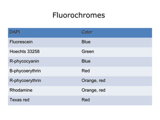 Fluorochromes
DAPIDAPI ColorColor
FluoresceinFluorescein BlueBlue
Hoechts 33258Hoechts 33258 GreenGreen
R-phycocyaninR-phycocyanin BlueBlue
B-phycoerythrinB-phycoerythrin RedRed
R-phycoerythrinR-phycoerythrin Orange, redOrange, red
RhodamineRhodamine Orange, redOrange, red
Texas redTexas red RedRed
 