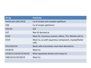CK Ag Positivity
Pankeratin (AE1/AE3) Ca of simple and complex epithlium
CK8 Ca of simple epithelium
CK1/10 SCC
CK7 Non GI derived ca
CK20 Most GI, mucinous ovarian, biliary, TCC, Merkel cell Ca
CK19 Most Ca, ca with squamous component, myoepithelial
cells
CK1/10/5/14 Basal cells of prostate, most duct derived Ca
CK18/19 Most Ca
CK10/11/13/14/15/16/19 Most squamous lesions and many Ca
CK8/14/15/16/18/19 Most Ca
 