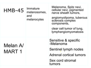 HMB-45
Immature
melanosomes,
and
melanocytes
Melanoma, Spitz nevi,
cellular nevi, pigmented
nerve sheath tumors,
angiomyolipoma, tuberous
sclerosis complex
components,
clear cell tumor of lung,
lymphangiomyomatosis.
Melan A/
MART 1
Sensitive & specific
-Melanoma
Sentinel lymph nodes
Adrenal cortical tumors
Sex cord stromal
tumors
 