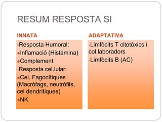 RESUM RESPOSTA SI
INNATA ADAPTATIVA
-Resposta Humoral:
●Inflamació (Histamina)
●Complement
-Resposta cel.lular:
●Cel. Fagocítiques
(Macròfags, neutròfils,
cel dendrítiques)
●NK
-Limfòcits T citotòxics i
col.laboradors
-Limfòcits B (AC)
 