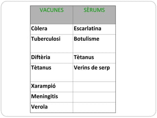 VACUNES SÈRUMS
Còlera Escarlatina
Tuberculosi Botulisme
Diftèria Tètanus
Tètanus Verins de serp
Xarampió
Meningitis
Verola
 
