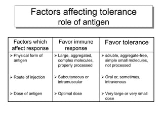 Factors affecting tolerance
role of antigen
Factors which
affect response
Favor immune
response
Favor tolerance
 Physical form of
antigen
 Route of injection
 Dose of antigen
 Large, aggregated,
complex molecules,
properly processed
 Subcutaneous or
intramuscular
 Optimal dose
 soluble, aggregate-free,
simple small molecules,
not processed
 Oral or, sometimes,
intravenous
 Very large or very small
dose
 