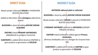 Blood sample collected( SERUM In PHOSPHATE
BUFFER SOLUTION)
Added to Microtiter plates(Antigens adhered to
plates)
BLOCKING is done by adding BOVINE SERUM
ALBUMIN
ENZYME linked PRIMARY ANTIBODIES
added(binds to antigens if present)
SUBSTRATE is added which binds to ENZYME to
give product as generation of COLOUR
ANTIGENS adhered plate is collected
BLOCKING is done by adding BOVINE SERUM ALBUMIN
Blood sample collected ( SERUM is placed In PHOSPHATE
BUFFER SOLUTION)
( PRIMARY ANTIBODY adhered to ANTIGENS ALREADY
PRESENT IN WELL)
ENZYME linked antibodies added against Primary
Antibodies
(Primary Antibodies acts as a Antigen for Enzyme lined
Ab)
SUBSTRATE is added which binds to ENZYME to give
product as generation of COLOUR
 
