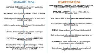 CAPTURED ANTIBODY(specific to HIV) is added to
Microtitere plate
BLOCKING is done by adding BOVINE SERUM ALBUMIN
Blood sample collected ( SERUM is placed In PHOSPHATE
BUFFER SOLUTION)
Added to wells( Antigens specific to HIV Antibodies binds
with them
Different detector protiens are present on antigens
surface(EPITOPES)
ENZYME linked secondary antibodies(DETECTION
ANTIBODIES) added
Binds to other epitope present on antigens surface
SUBSTRATE is added which binds to ENZYME to give
product as generation of COLOUR
DONE WHEN IT IS CONFIRMED THAT PATIENT HAS SPECIFIC
ANTIGENS(CONCENTRATION DETERMINATION)
CAPTURED ANTIBODY(specific to HIV) is added to
Microtitere plate
BLOCKING is done by adding BOVINE SERUM ALBUMIN
Blood sample Colleted ( SERUM is placed In PHOSPHATE
BUFFER SOLUTION)
ENZYME linked antigens specific to antibodies added
Both antigens gets adhered to antibodies depending on
their concentration
SUBSTRATE is added which binds to ENZYME to give
product as generation of COLOUR
Depending on the colour produced, concentration of
antigens were determined.
 